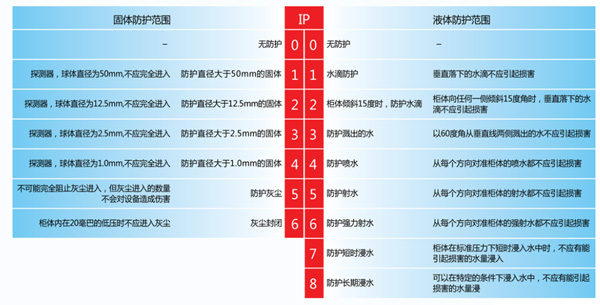 IP防護(hù)等級(jí)