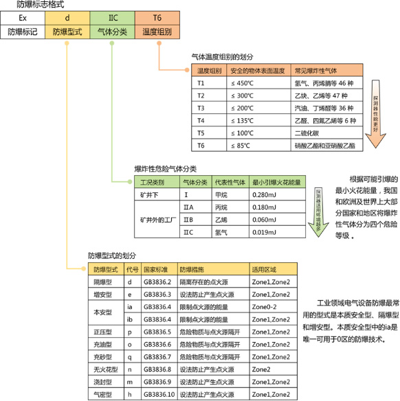 防爆等級說明