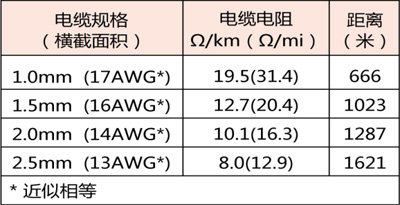 分線傳輸線的線徑和長(zhǎng)度